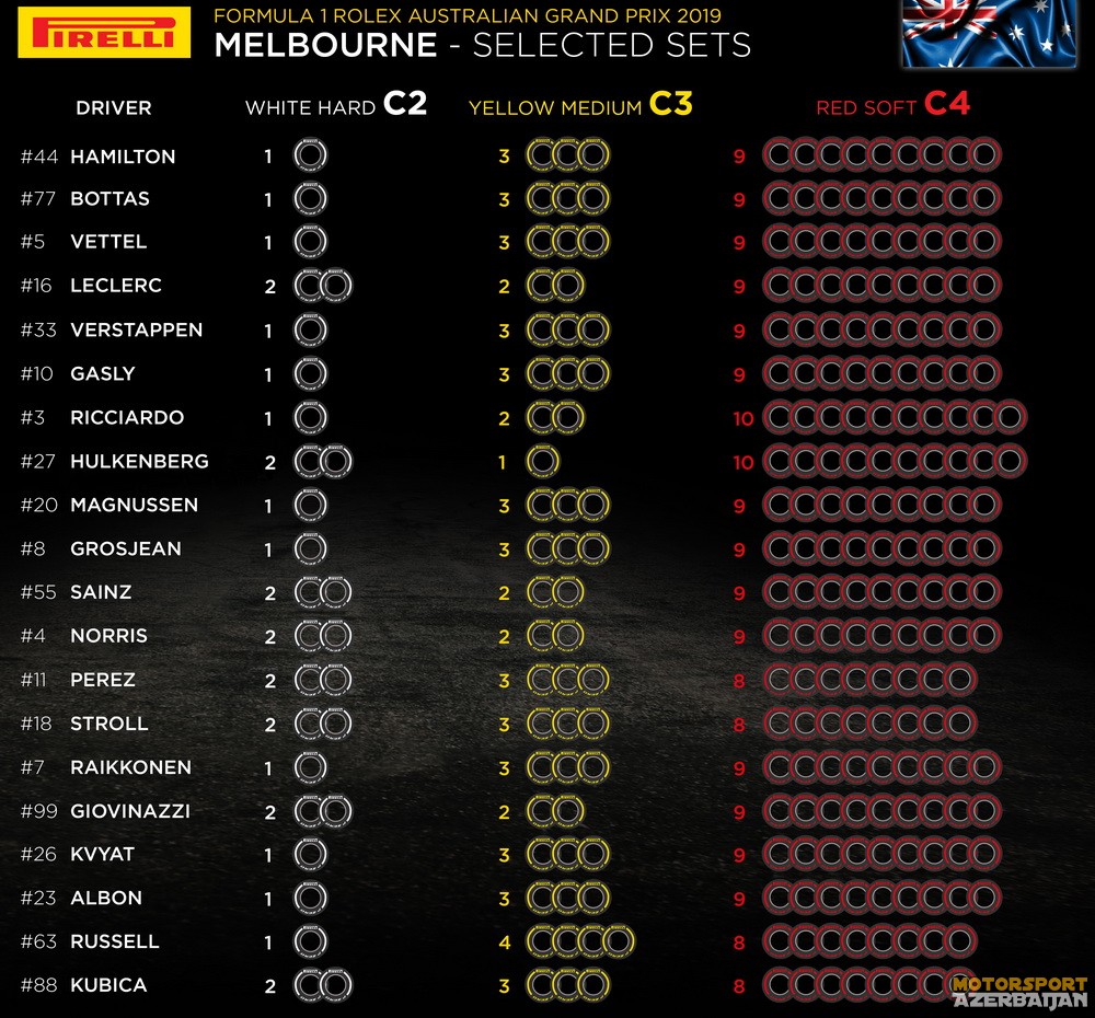 Pirelli Selected sets, Australian Grand Prix