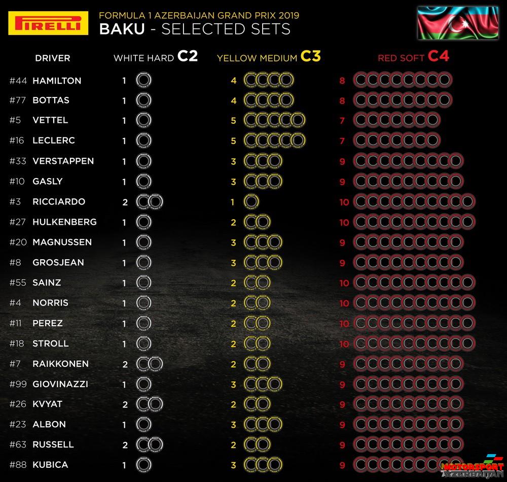 Pirelli Selected sets, Azerbaijan Grand Prix