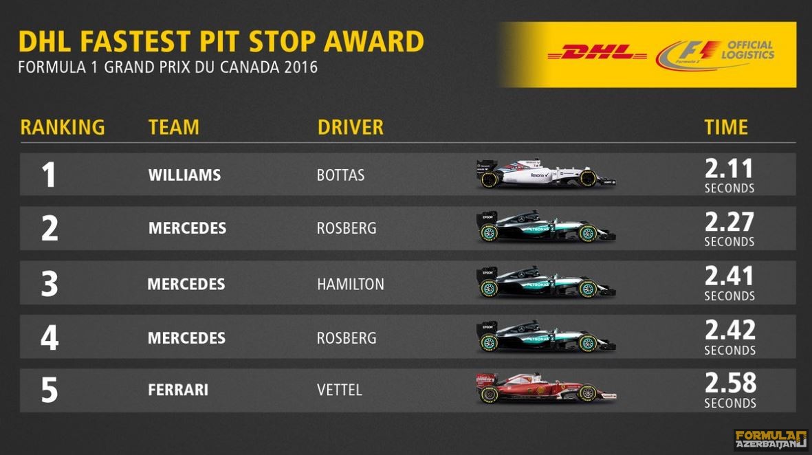 Williams Kanada da ən sürətli pit-stop edən komanda olub