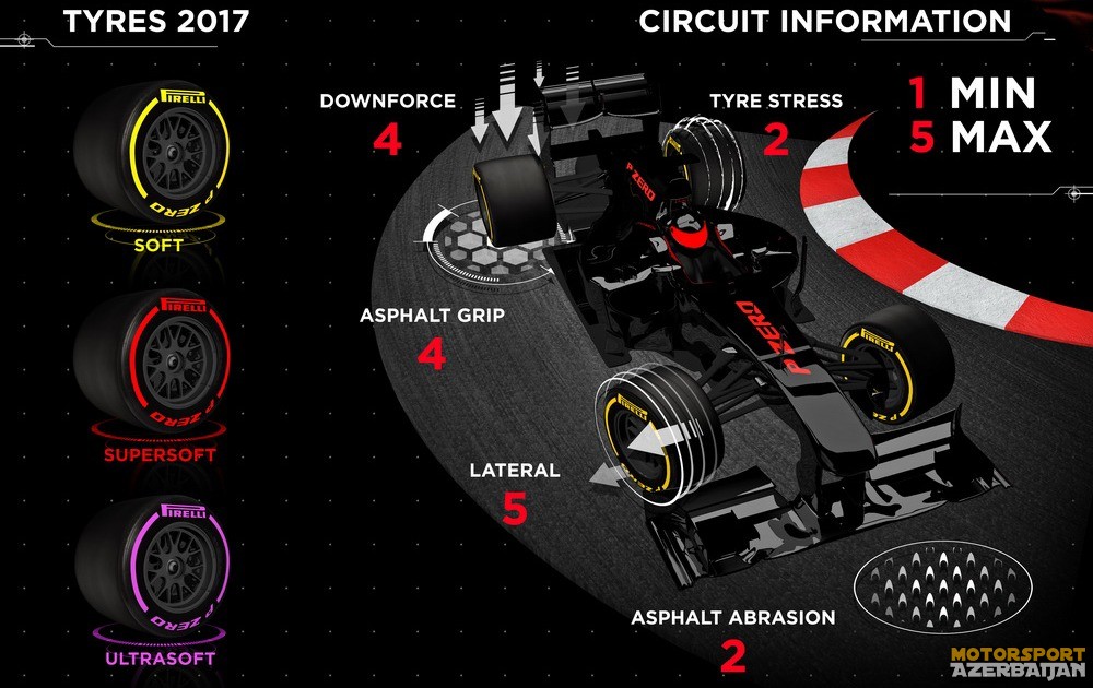 Rusiya-2017: Pirelli-dən Soft, SuperSoft və UltraSoft