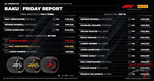 Pirelli: Optimal taktika yenə də bir pit-stop olaraq qalır