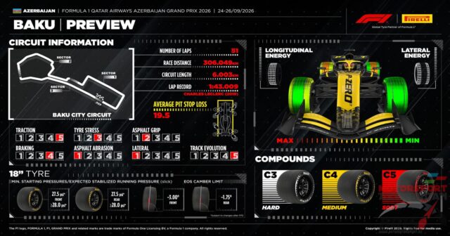 Pirelli Bakıda bir pit-stoplu yarış gözləyir